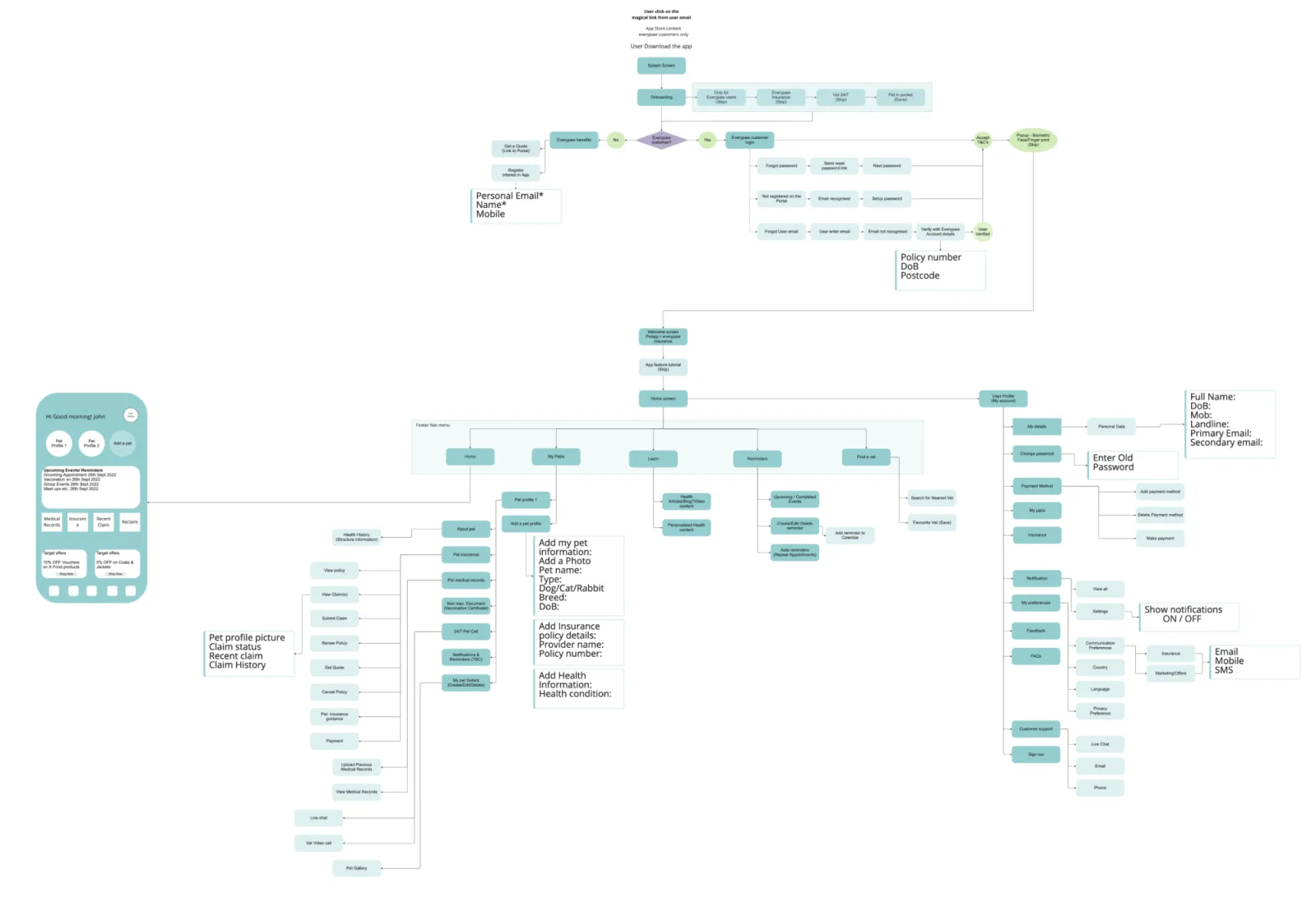 Pinnacle Pet Group wireframes and components